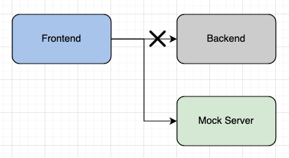 Be agile with mock-servers